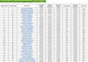 世界电气大学排名-2015世界大学综合排名/专业排名之电气工程专业排名