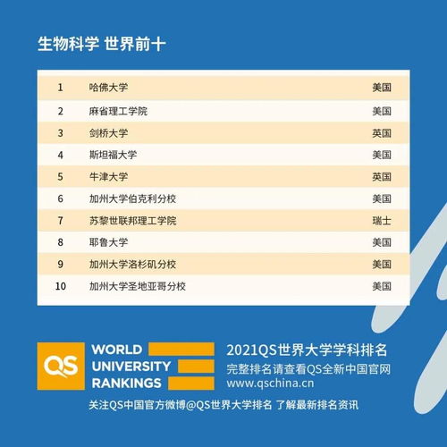 QS世界学科排名2021-2021年QS世界大学学科排名