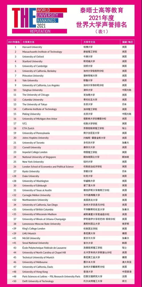 全球世界第一大学排名-2019Times世界大学排名全球1250所大学完整排名