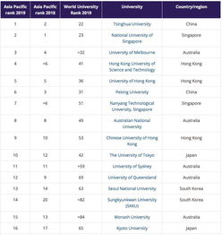 香港各所大学排名-香港的大学排名一览表