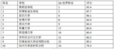 美国有名的大学排名-美国大学排名