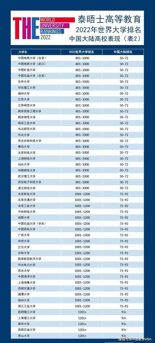 世界大学排名最新榜单-2021年THE世界大学综合排名