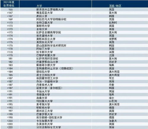 2021年世界前200大学排行榜-泰晤士高等教育2021年世界大学排名top200