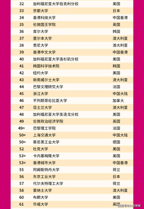 2022年qs最新世界大学排名-2021世界大学最新排名