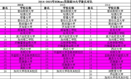 美国大学排名2016年最新排名-2016美国大学排名