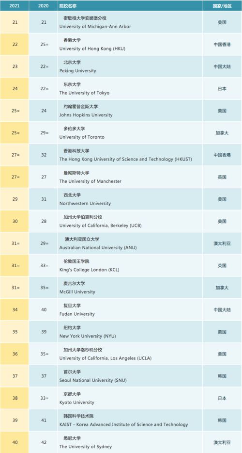 2021QS世界大学排名中国-2021QS世界大学排名Top200完整榜单