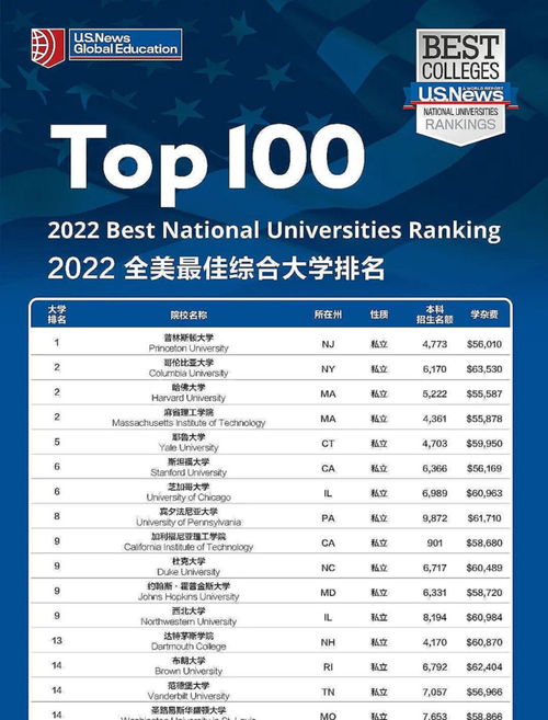 2022年美国大学排名 usnews-2022年USNews美国大学排名