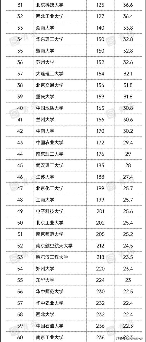 亚洲大学排名最新2022qs-2022年QS世界大学排名出炉