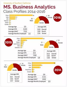 USC BA录取-美国南加州大学USC商业分析BA专业解读