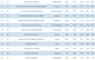 世界大学法学排行榜-2020THE世界大学专业排名法学专业排名
