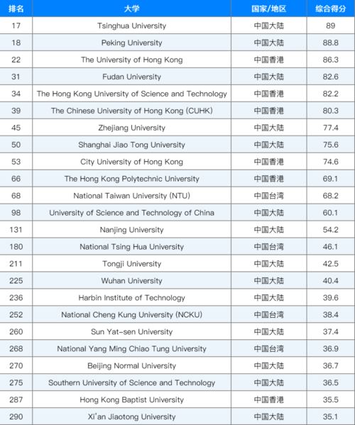 QS世界大学排名2022-2022年QS世界大学综合排名