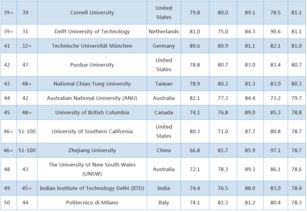 qs电子信息工程专业排名2022-2020年QS世界大学排名