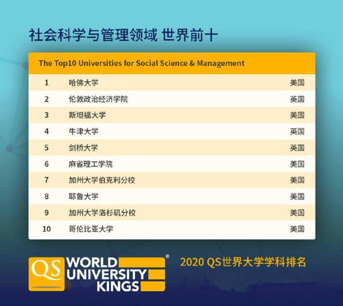 世界大学学科排名2022-2022年QS世界大学综合排名最新发布