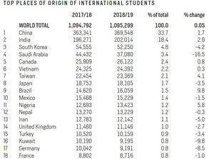 中国有多少美国留学生人数-近五年中国在美国留学生人数最多的大学都有哪些