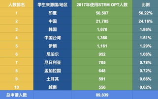 各国留美学生人数-真实数据告诉你