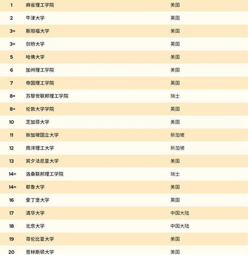 上交大排名全球大学-2020上海交大世界大学学术排名