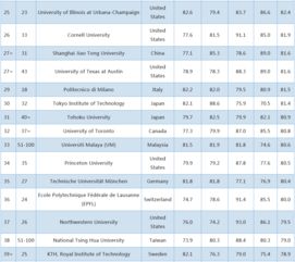 QS世界大学学科排名机械工程-2019QS世界大学机械工程专业排名
