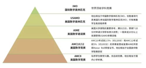 amc8和amc10哪个含金量高-“高含金量”国际数学竞赛大盘点