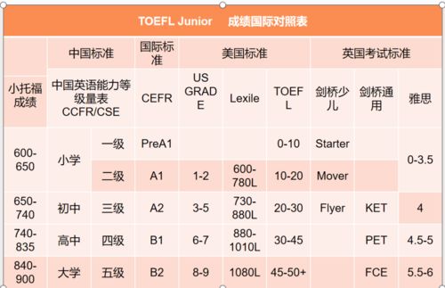 小托福成绩112-小托福分数对照表整理