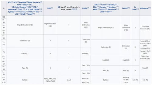 中国大学gpa总分是5还是4-国内绩点如何换算成GPA