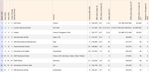 欧洲商学院排名2020-2019金融时报欧洲商学院排名(FinancialTimesEuropeanB