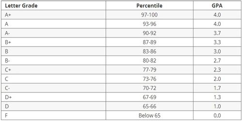 加权均分73gpa-均分80绩点大约多少