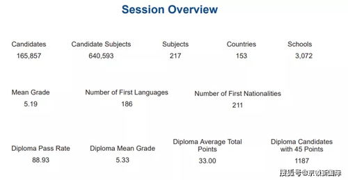 ibdp分数-2017年北京国际学校的IBDP考生成绩报告
