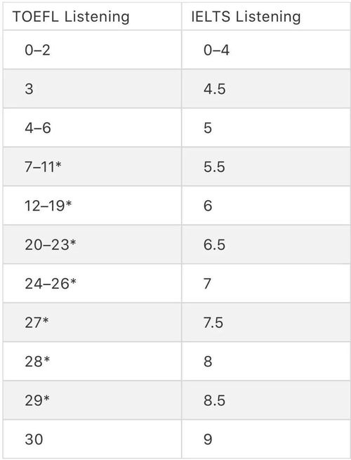 雅思难度与专八相比-雅思7.5和专八比较哪个难