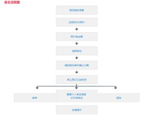 雅思报名步骤讲解-雅思考试流程详解