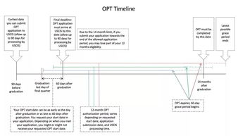 opt申请时间-关于OPT申请的各个时间节点