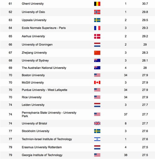 2018年软科排名-2018年上海软科大学排名