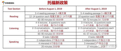 托福一篇阅读多少时间-托福阅读时间把握做一篇阅读需要多长时间