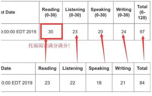 托福一篇阅读多少时间-托福阅读时间把握做一篇阅读需要多长时间