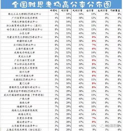 雅思成绩是按比例-雅思写作的大小作文评分比例是什么