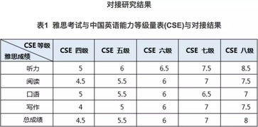 雅思和中国四六级区别-雅思考试和英语四六级到底都有啥区别