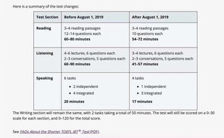 托福改革后成绩单-8月托福考试改革后阅读部分评分标准变化详细解读