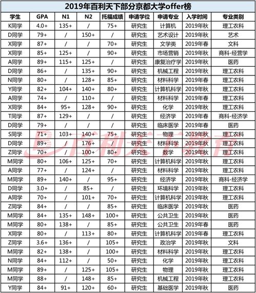 京都大学录取分数-2020年京都大学GPA要求