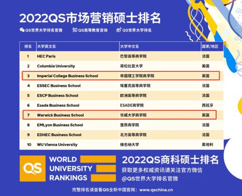 qs市场营销专业排名-2019QS市场营销专业大学排名