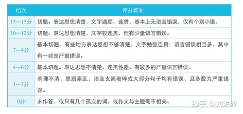 雅思跟四六级哪个难-雅思难度与四六级相比怎么样