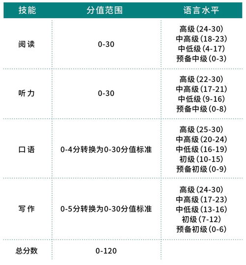 托福谁判分-托福分数对照表及托福评分标准解析