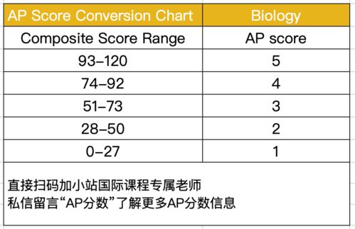 ap各科容错率-解读AP考试各科目的容错率