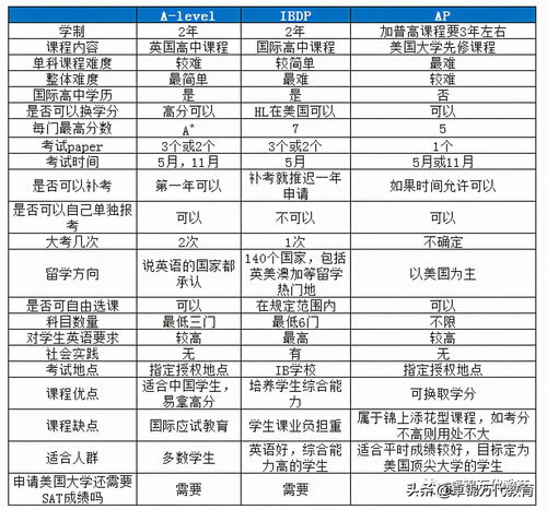 ap alevel ib-IB理科与AP/Alevel理科之间的对比