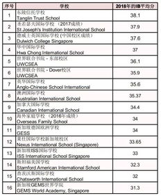 新加坡国际学校ib成绩排名-新加坡国际学校的基本情况和IB成绩