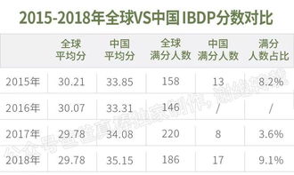 中国接受ib成绩的大学-全国35所国际学校IB成绩出炉