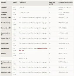 ib要求-国外大学对IB课程分数的要求是多少