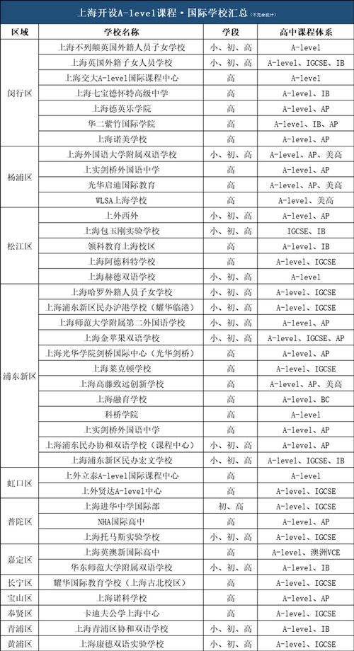 上海的alevel国际学校有哪些-2020年上海倍受家长青睐的A