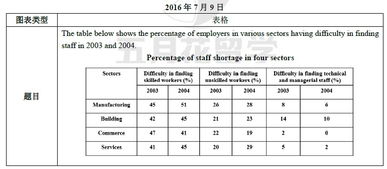 雅思写作报告类题目-雅思写作报告类题型怎么写