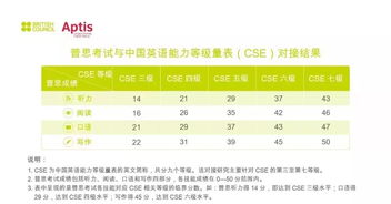 考完雅思英语是个什么水平-中国英语能力等级量表与雅思考试对接结果