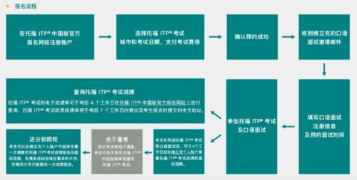 托福itp得分换算-托福ITP与IBT考试对比