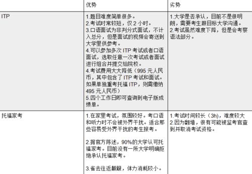 托福itp备考资料-ETS发布托福ITP中国版考试重要通知